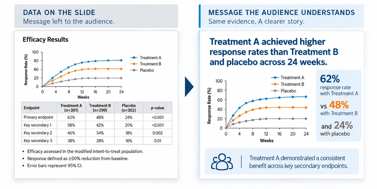 Scientific efficacy slide before and after SlideSource presentation redesign